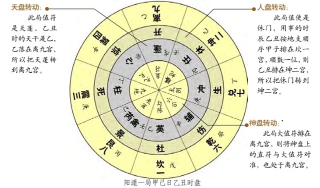 奇门遁甲四盘:地盘、天盘、人盘和神盘