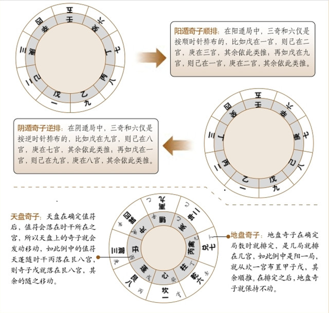 奇门遁甲排盘步骤之奇子的制法和排布