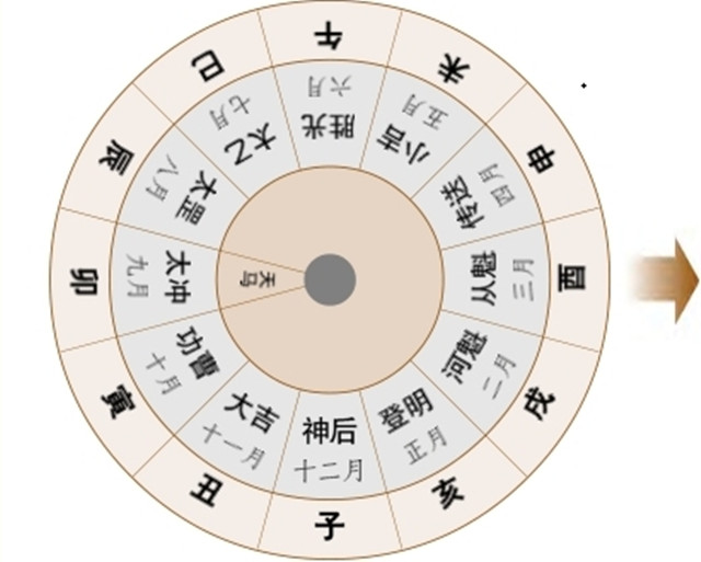 奇门择吉：太冲天马:太冲加地支；急则从神:直符和天乙