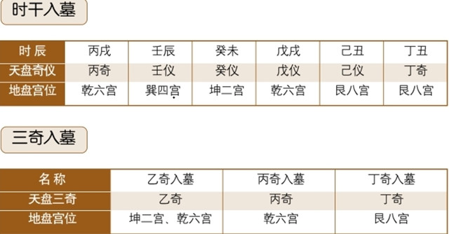 奇门预测：时墓:时支是时干的墓库;奇墓:三奇入墓库时墓:时支是时干的墓库