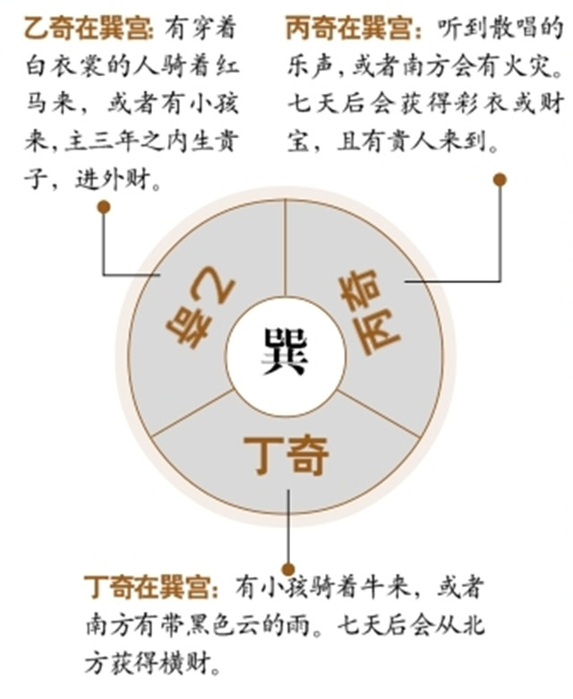 奇门遁甲解盘占断方法：三奇到巽宫所应的祸福吉凶