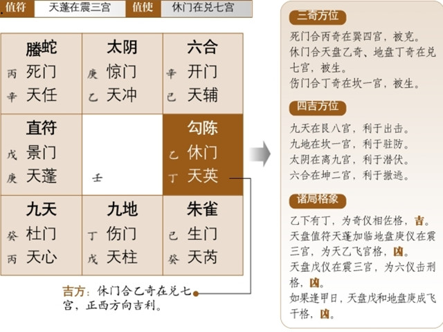 阳遁局预测之庚午时:正西方向最吉利