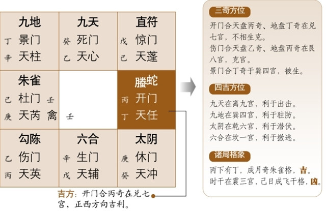 奇门遁甲甲己日己巳时盘预测之己巳时:正西方向吉利