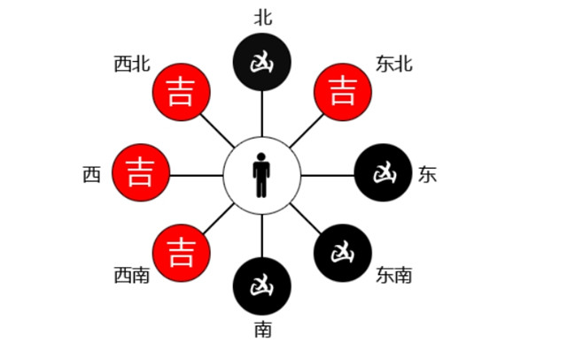 奇门预测推算甲戌时分的吉利方位位于正北与东北方向