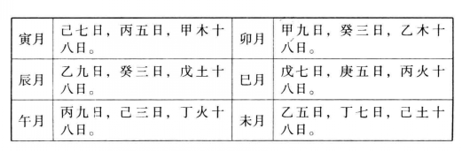 人元者，用事之神司令者，主旺之气,一宫之中，用有强弱多寡之分