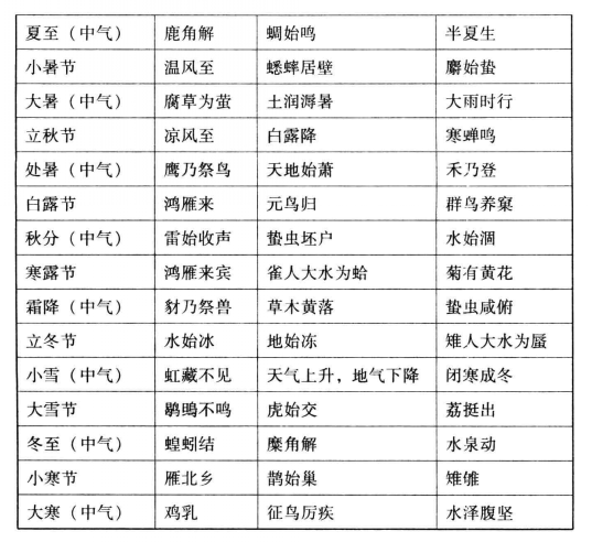 二十四节气，五日为一候，三候为一节，(或一中气)全年七十七候