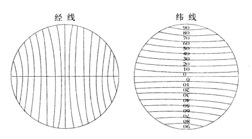 经纬线者,在地球表面所书之想像线也。从南北两极距离相等之点。