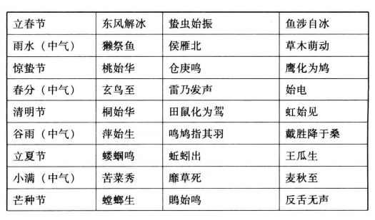 二十四节气，五日为一候，三候为一节，(或一中气)全年七十七候