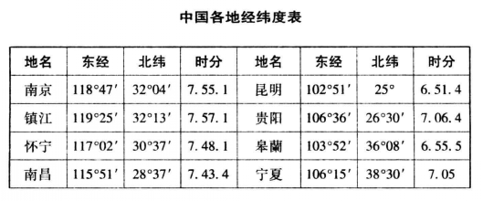 经纬线者,在地球表面所书之想像线也。从南北两极距离相等之点。