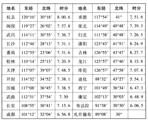 经纬线者,在地球表面所书之想像线也。从南北两极距离相等之点。