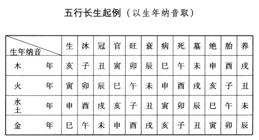 古法论命之月建吉凶神煞起列;五行长生起例(以生年纳音取)