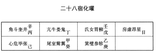 命理始于五星，神煞与五星看法，有相连之关系，神煞有从宫位起者