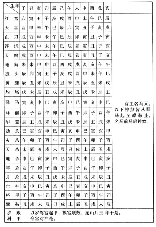 古法论命之地支诸星起例：从命宫或官禄宫所起神煞，古法今法皆不适用从略