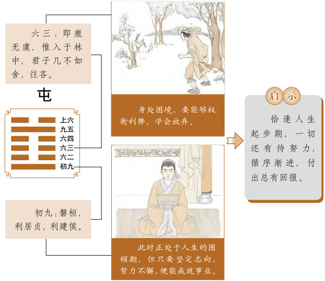 屯卦运势、水雷屯卦运势详解，水雷屯卦是吉卦还是凶卦，预示着什么？