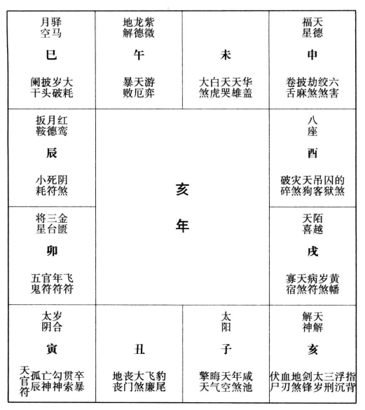 古法论命十二宫神煞，皆从太岁起，各宫神煞，皆有一定，列表如文（二）