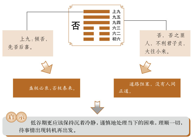 否卦运势、天地否卦运势详解，天地否卦是吉卦还是凶卦，预示着什么？