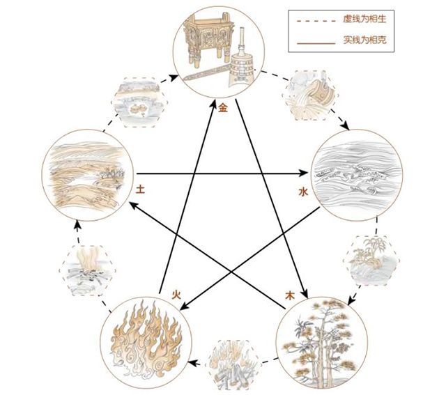 《易经》再探——五行与天干地支，虽然不是直接来源于《易经》，但是它们是《易经》理论的重要基础