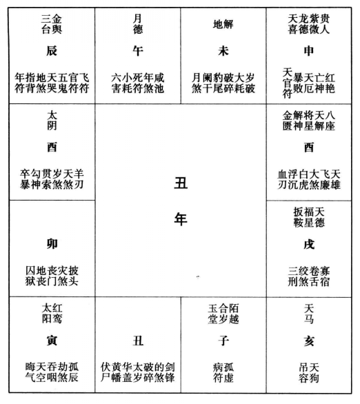 古法论命十二宫神煞，皆从太岁起，各宫神煞，皆有一定，列表如文（一）