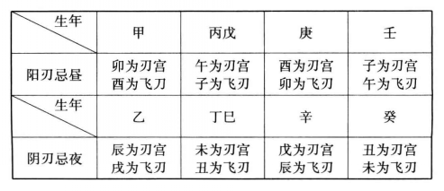 古法论命之吉神、凶煞、阳刃、天乙贵人、天月德起例