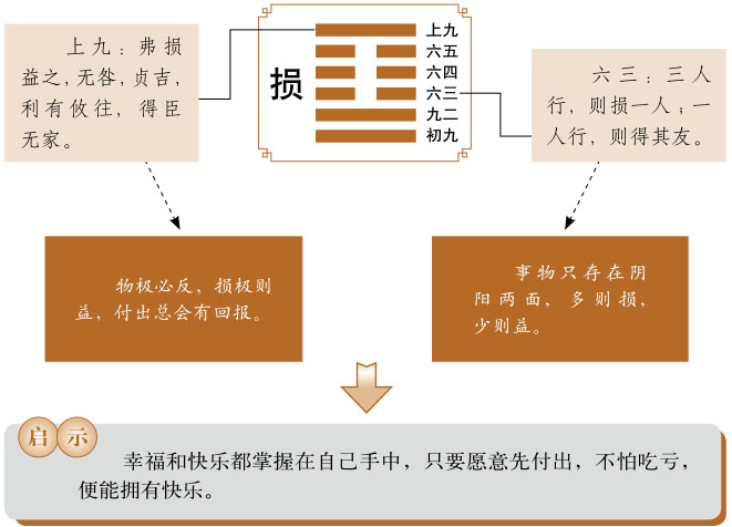 损卦运势、山泽损卦运势详解，山泽损卦是吉卦还是凶卦，预示着什么？