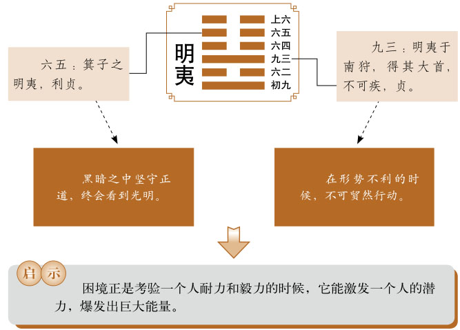 明夷卦运势、地火明夷卦运势详解，地火明夷卦是吉卦还是凶卦，预示着什么？