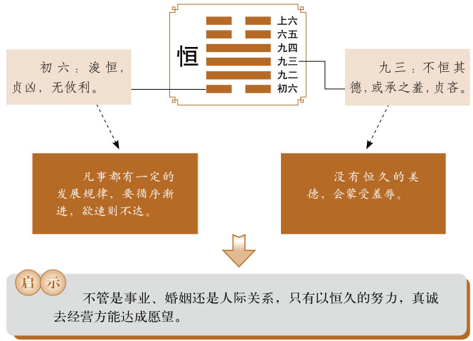 恒卦运势、雷风恒卦运势详解，雷风恒卦是吉卦还是凶卦，预示着什么？