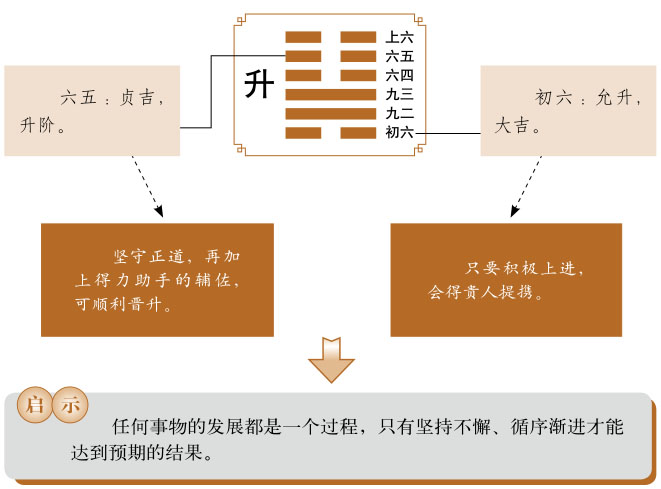 升卦运势、地风升卦运势详解，地风升卦是吉卦还是凶卦，预示着什么？