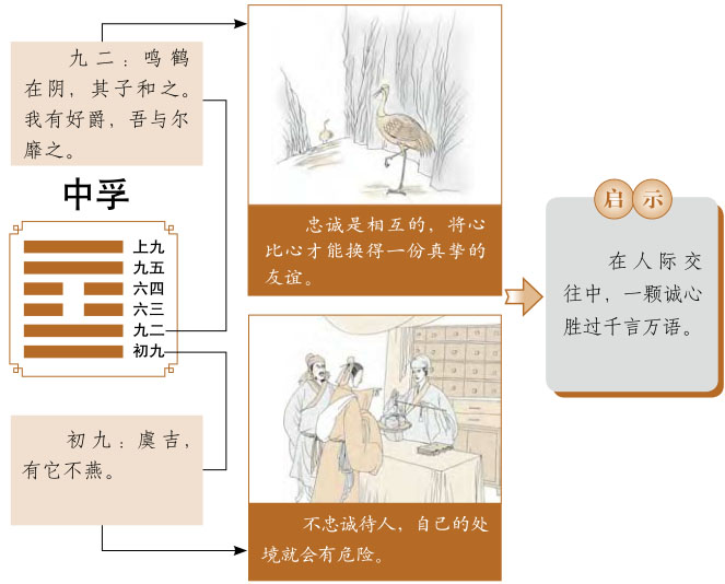 中孚卦运势、风泽中孚卦运势详解，风泽中孚卦是吉卦还是凶卦，预示着什么？