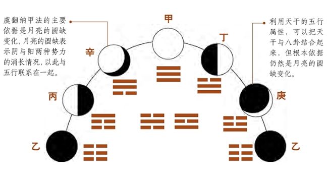 八宫与月相——纳甲法的具体应用，纳甲法虽然名目繁多，但最主要的只有两派，即京房纳甲法和虞翻纳甲法
