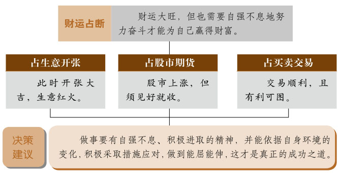 乾卦事业与财运、乾为天卦详解财运、乾卦预示什么财运、乾为天卦在财运方面属于吉卦吗？