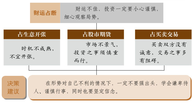 屯卦事业与财运、水雷屯卦详解财运、屯卦预示什么财运、水雷屯卦在财运方面属于吉卦吗？