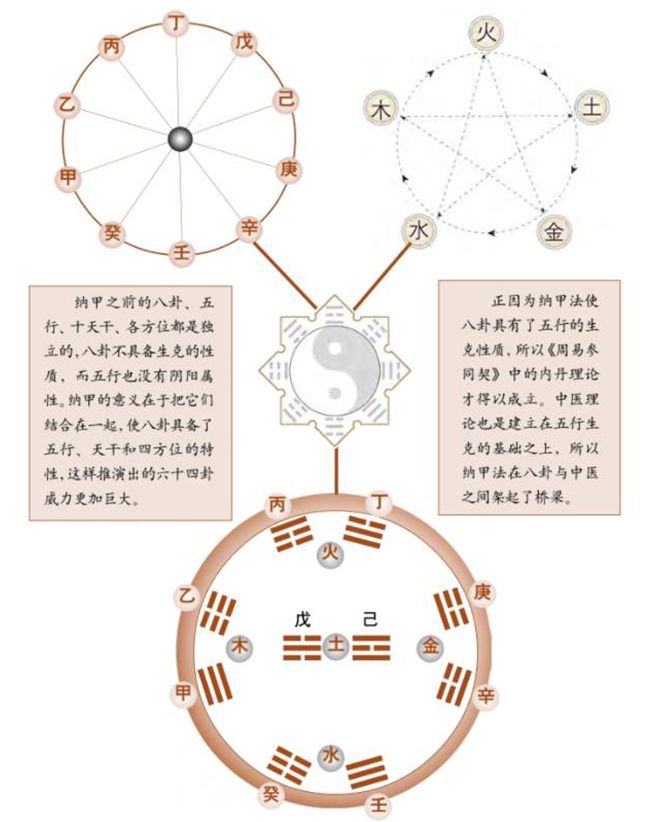 干支与八卦的结合纳甲法，纳甲法最早是西汉易学家京房先生根据易学原理创造的