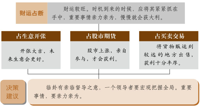 临卦事业与财运、地泽临卦详解财运、临卦预示什么财运、地泽临卦在财运方面属于吉卦吗？