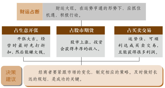 大有卦事业与财运、火天大有卦详解财运、大有卦预示什么财运、火天大有卦在财运方面属于吉卦吗？