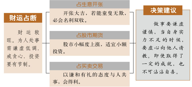 谦卦事业与财运、地山谦卦详解财运、谦卦预示什么财运、地山谦卦在财运方面属于吉卦吗？