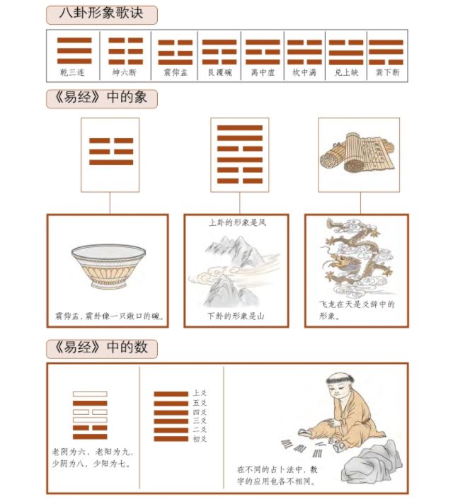 梅花易数的基础——《易经》中的象数，了解梅花易数占卜法清楚《易经》中的象与数。