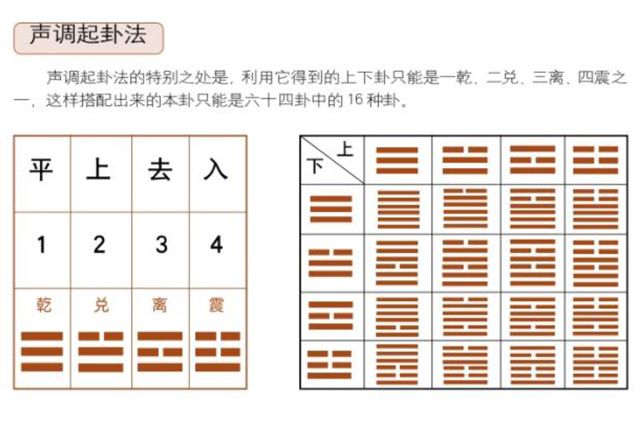 5至7个字的起卦法，根据字的声调来取上下卦这就省去了数笔画的烦琐步骤