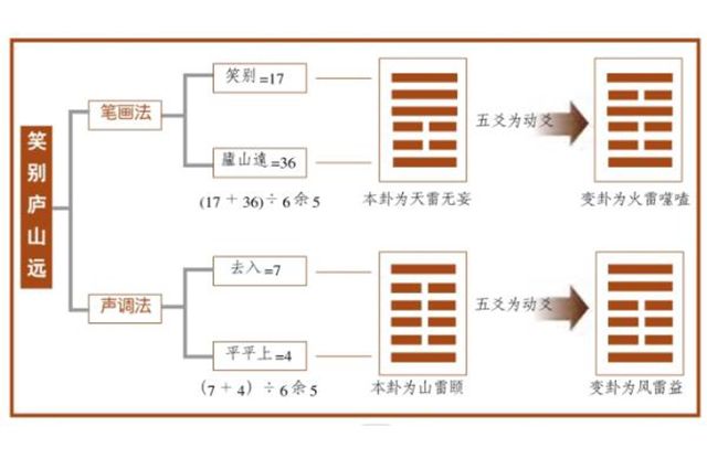 5至7个字的起卦法，根据字的声调来取上下卦这就省去了数笔画的烦琐步骤