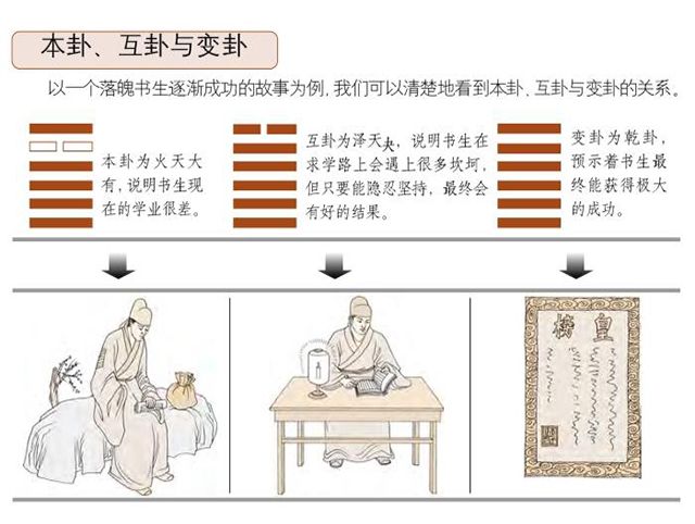 易卦为主——梅花易数的占卜总诀，对于初学者来说，熟练掌握这些步骤是断卦成败的关键