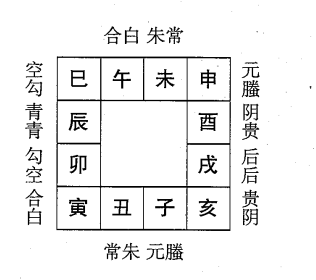 卯辰巳午未申六个时辰用昼(阳)贵人;酉戌亥子丑寅六个时辰用夜(阴)贵人