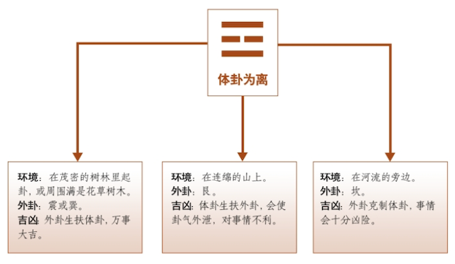 十应之二地理之应，根据断卦时所处的环境来确定外卦，利用外卦与体卦的生克比和关系确定事情的吉凶祸福