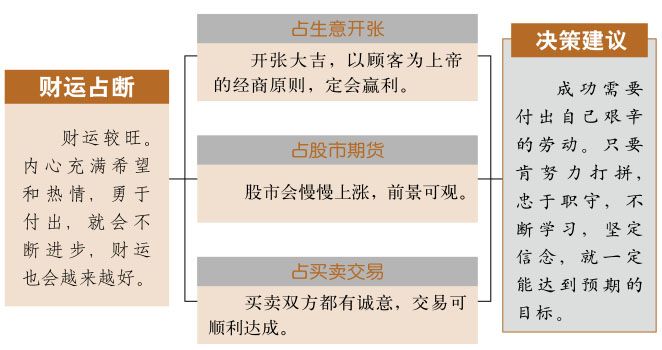 晋卦事业与财运、火地晋卦详解财运、晋卦预示什么财运、火地晋卦在财运方面属于吉卦吗？