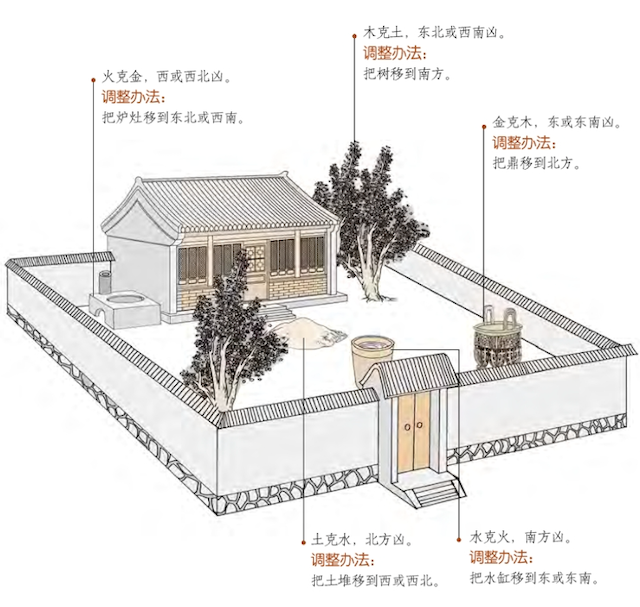 坐端之诀——体用说与方位设置，根据八卦的后天方位以及五行生克关系，在布置宅院时需要有讲究