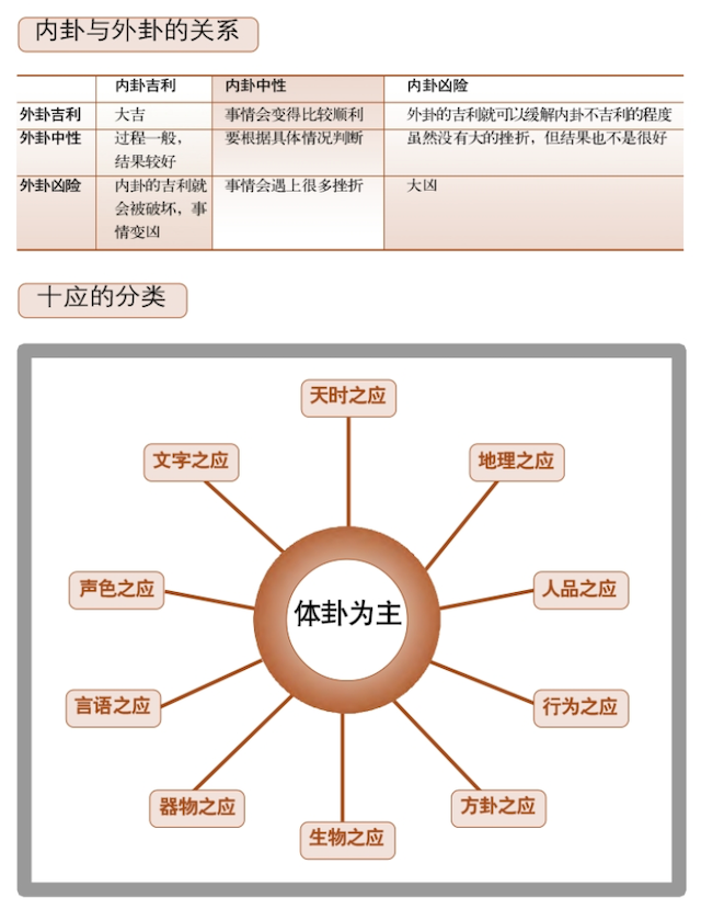 十应——出于三要，灵于三要，灵活处理内外卦的关系，是断卦成功的关键所在。