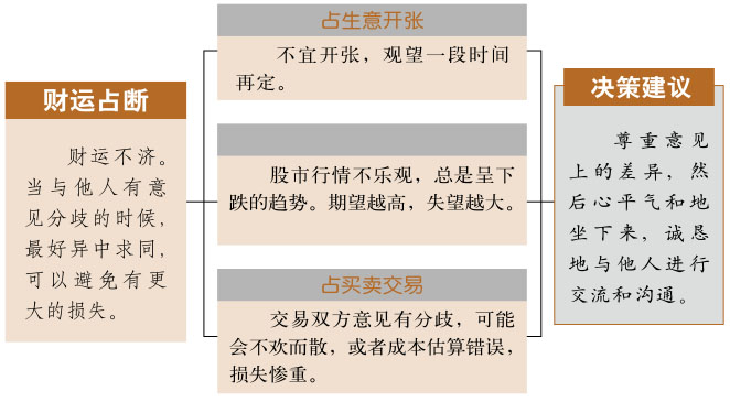 睽卦事业与财运、火泽睽卦详解财运、睽卦预示什么财运、火泽睽卦在财运方面属于吉卦吗？