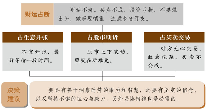 明夷卦事业与财运、地火明夷卦详解财运、明夷卦预示什么财运、地火明夷卦在财运方面属于吉卦吗？