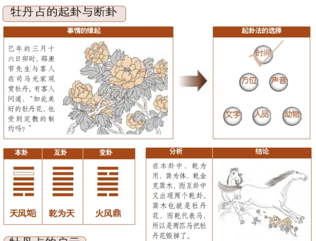 时刻占例——马踏牡丹占，只要掌握了梅花易数、一切都将把握在手中。