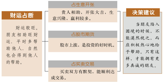 益卦事业与财运、风雷益卦详解财运、益卦预示什么财运、风雷益卦在财运方面属于吉卦吗？