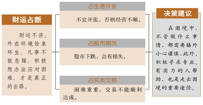 蹇卦事业与财运、水山蹇卦详解财运、蹇卦预示什么财运、水山蹇卦在财运方面属于吉卦吗？