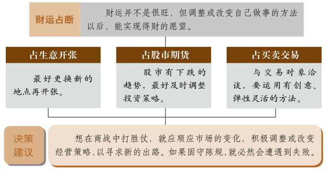 革卦事业与财运、泽火革卦详解财运、革卦预示什么财运、泽火革卦在财运方面属于吉卦吗？